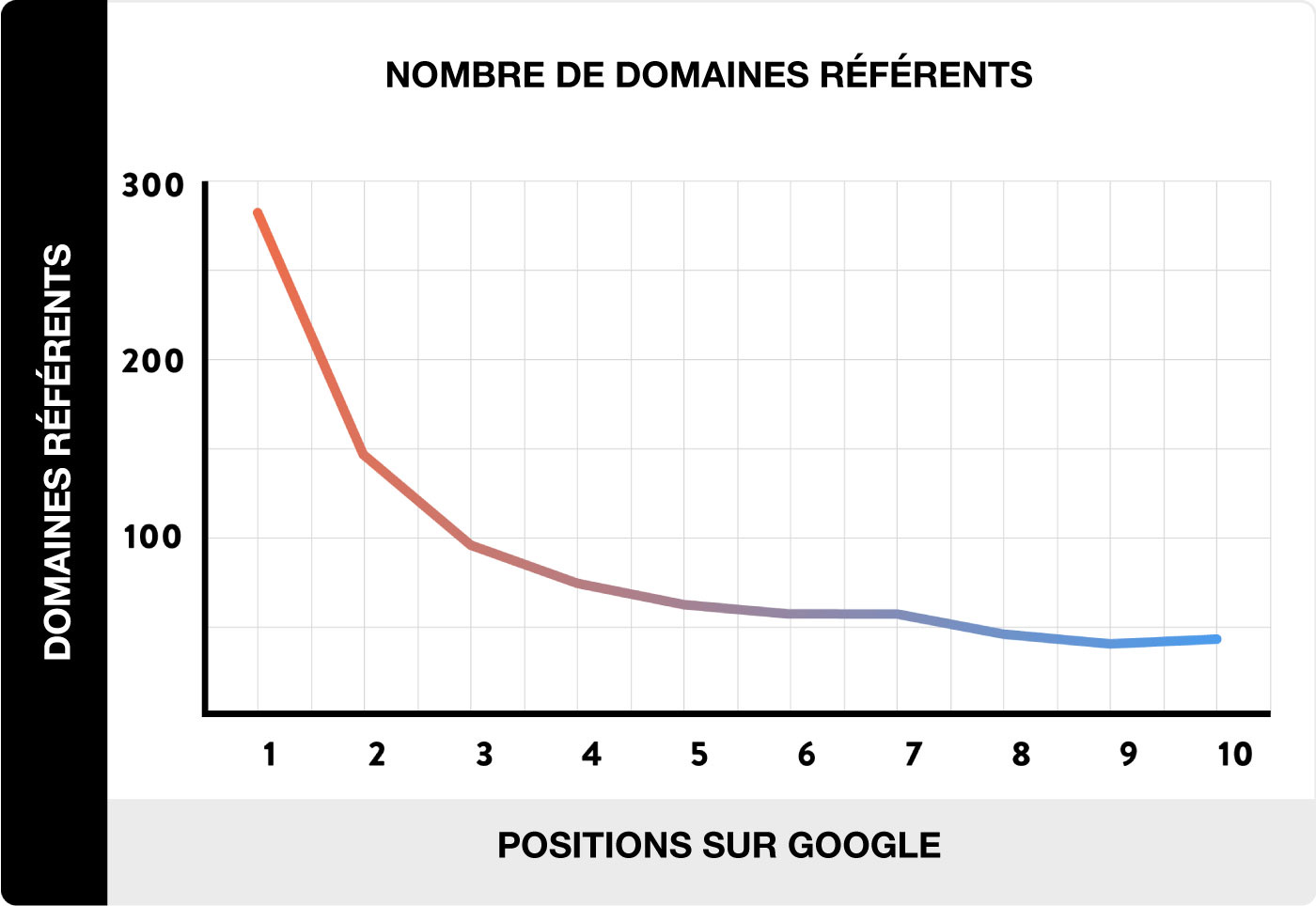 Nombre de domaines référents et classement google